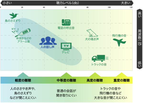 私達の周囲の音と難聴レベル