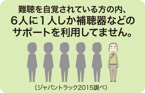 難聴を自覚されている方の内、6人に1人しか補聴器などのサポートを利用していません